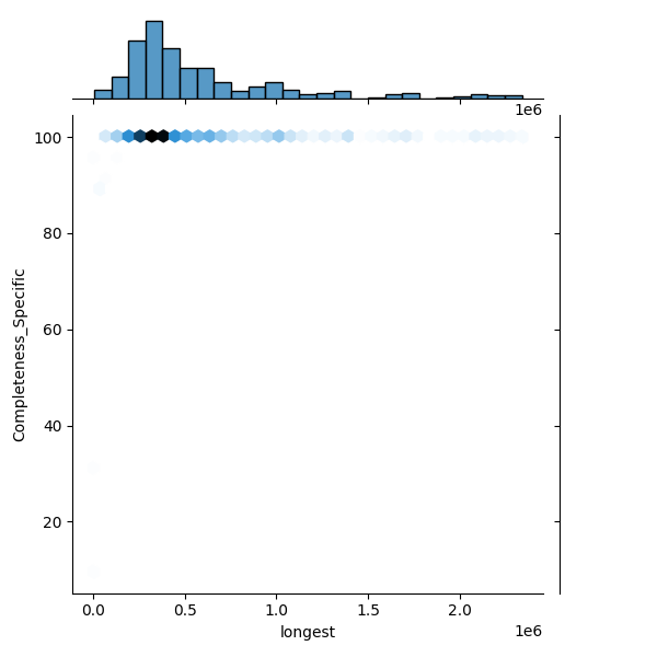 Acinetobacter pittii_all_longest_Completeness_Specific.png